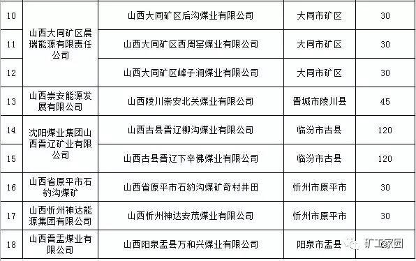 山西关闭煤矿最新名单(山西煤矿关闭最新公告)