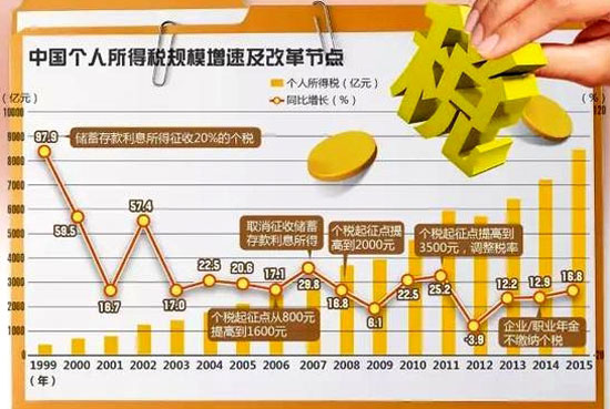 中国个税改革最新消息｜中国个人所得税改革新进展