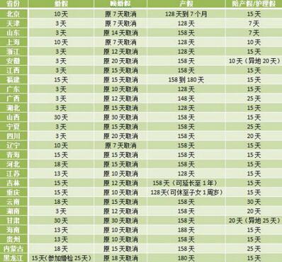 最新产检假-“产检休假新规”