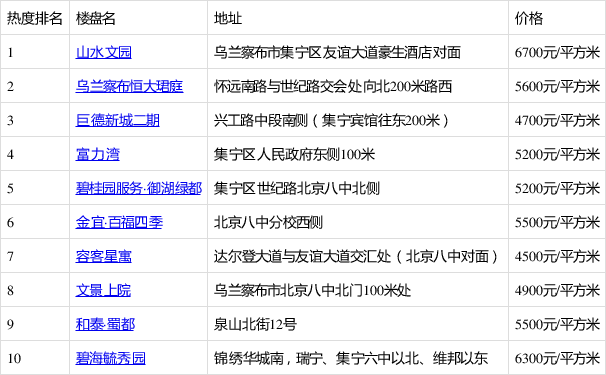 宁城天义最新出售房价-宁城天义在售住宅价格一览