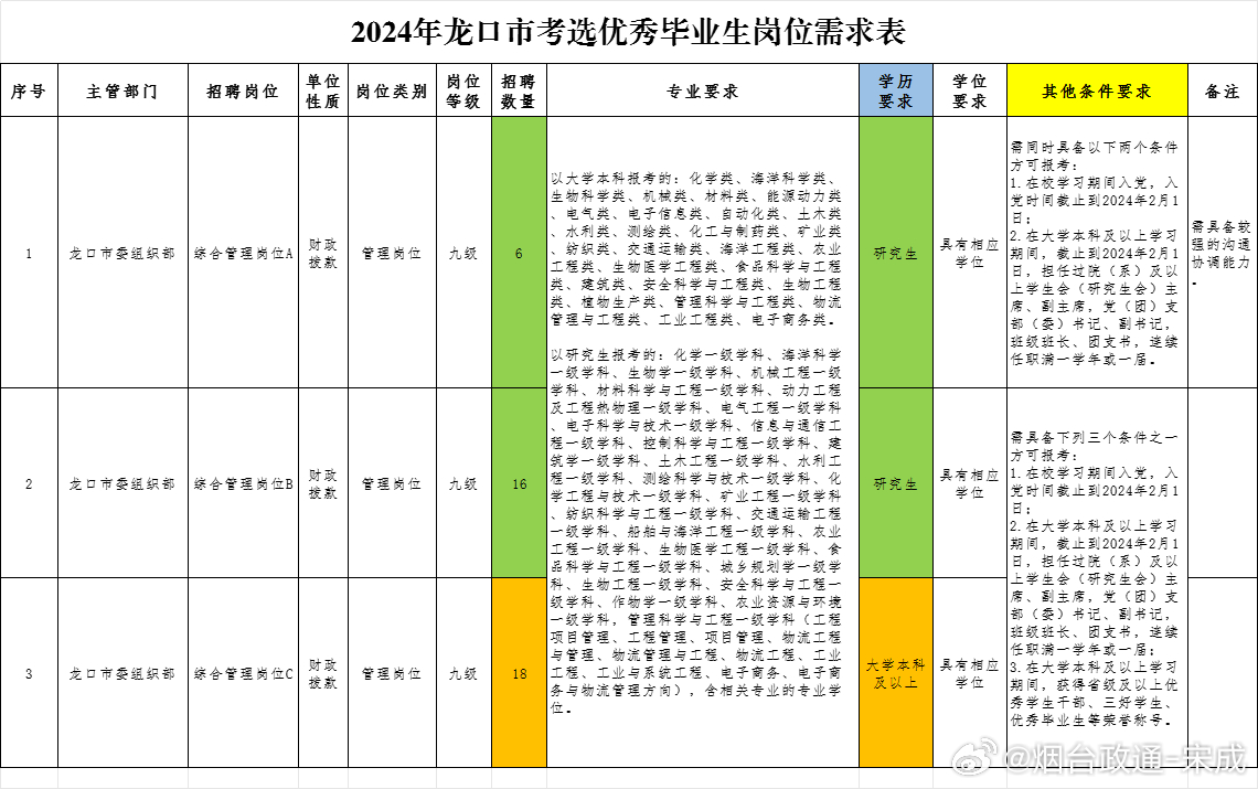 西城龙口最新职位招聘汇总