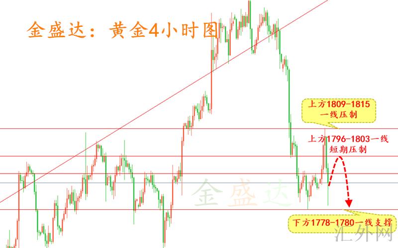 近期黄金与美股市场动态分析