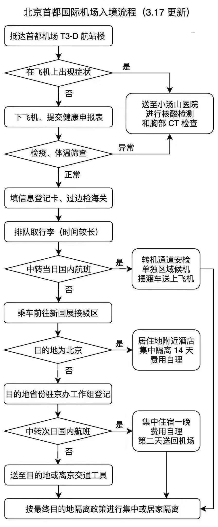 最新归国中转航班规定解读