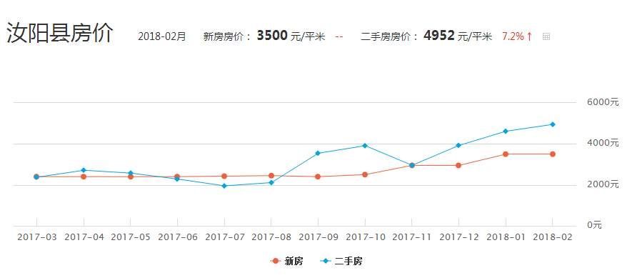 汝阳楼市动态速递