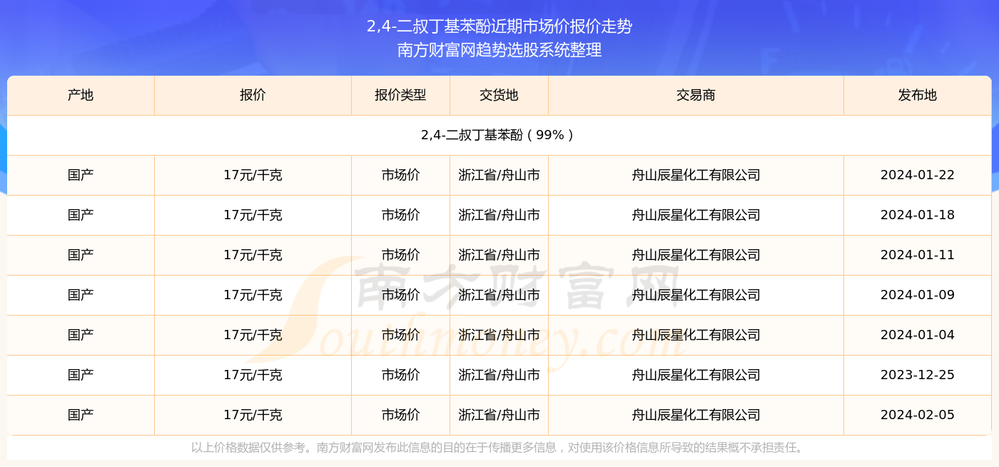 最新揭晓：高桥苯酚市场动态与最新报价信息